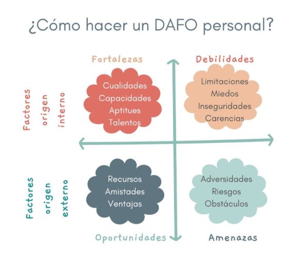 cómo hacer un DAFO personal